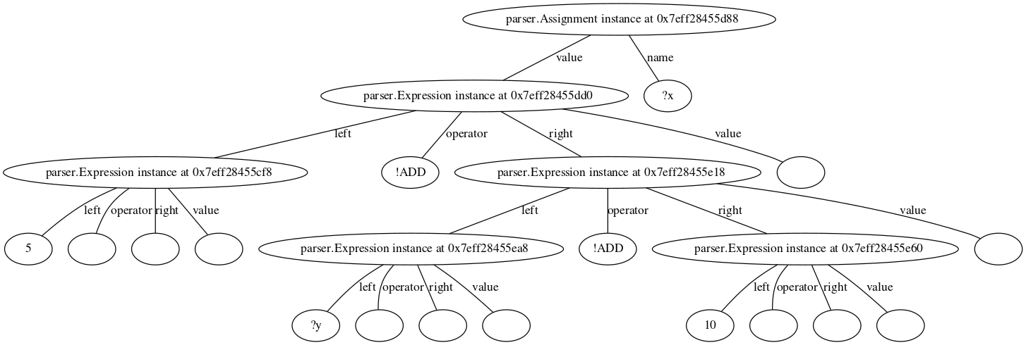 A visualization of an abstract syntax tree.