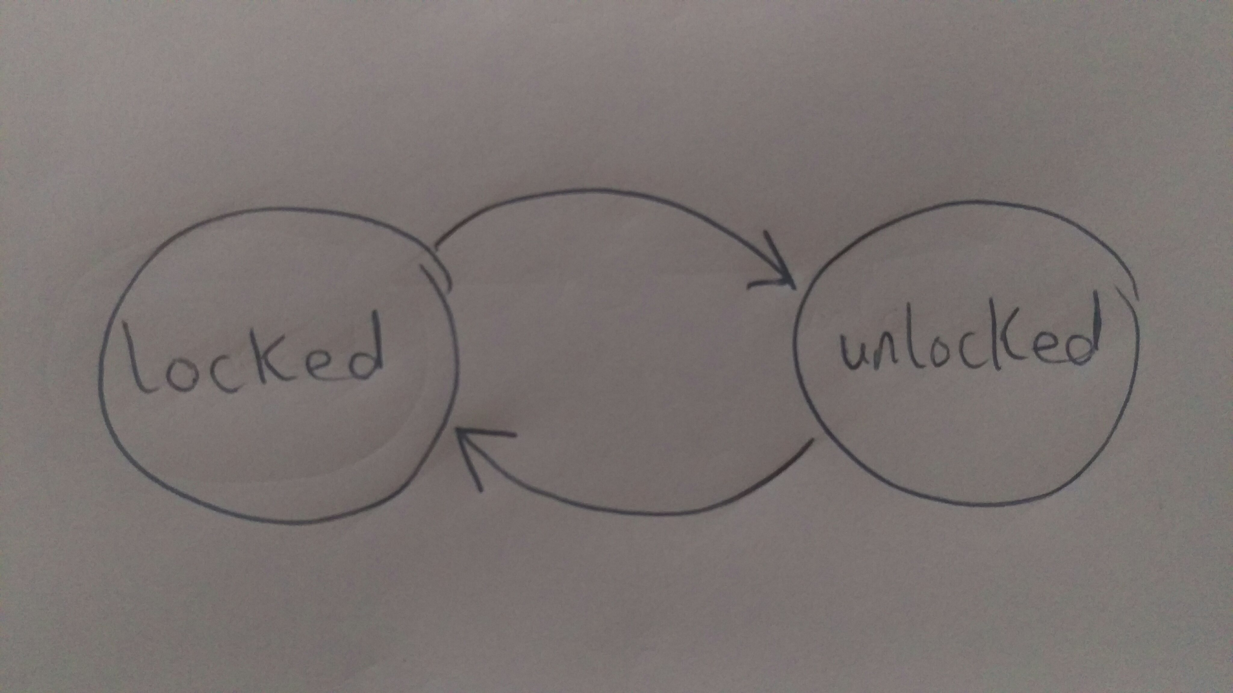 Image of two circles: one has 'locked' written inside, and the other has 'unlocked' written inside.  There are two arrows, each pointing from one circle to the other.