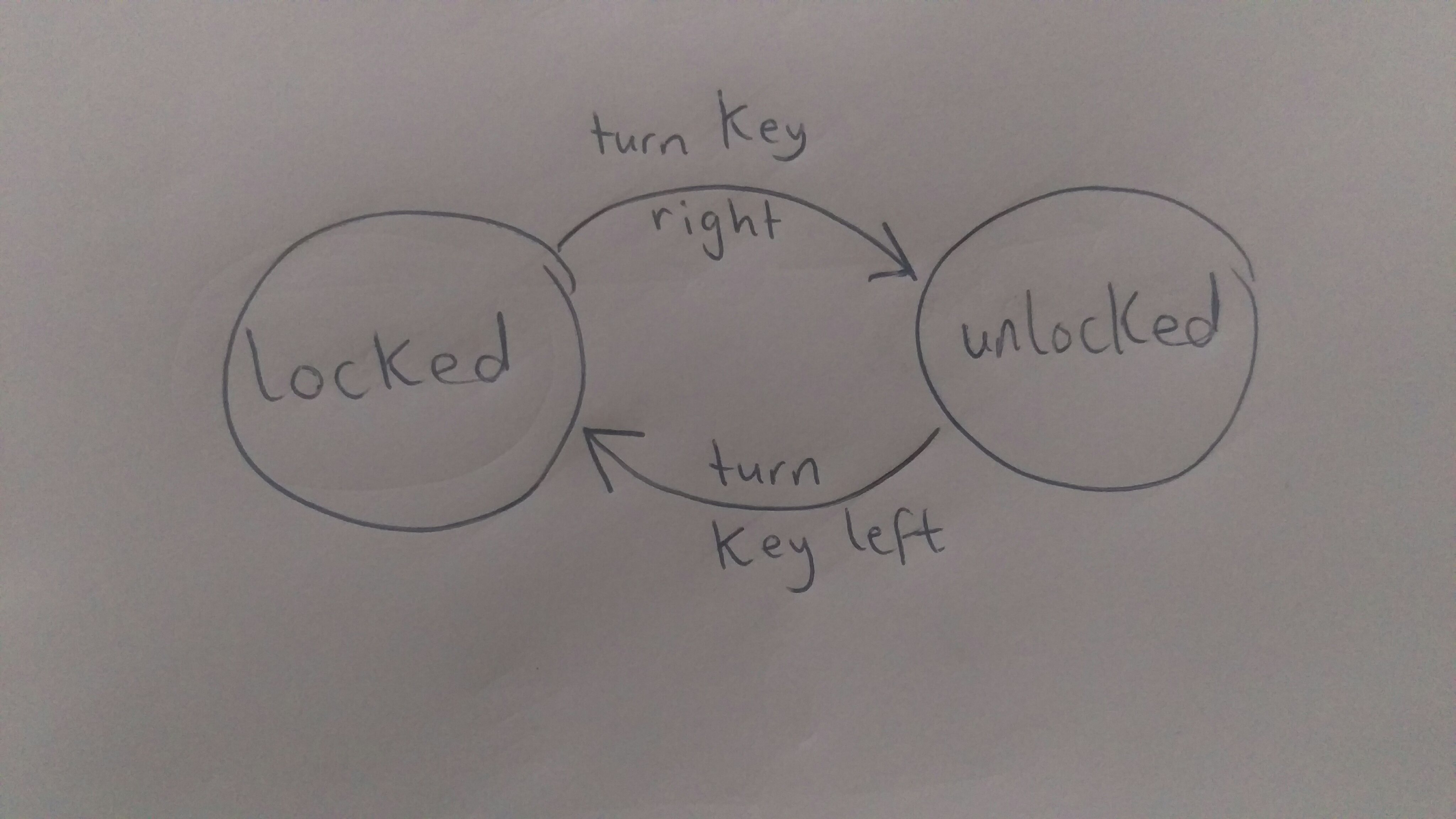 The same image as above, but with the arrow leading to 'unlocked' labeled 'turn key right', and the arrow leading to 'locked' labeled 'turn key left'.